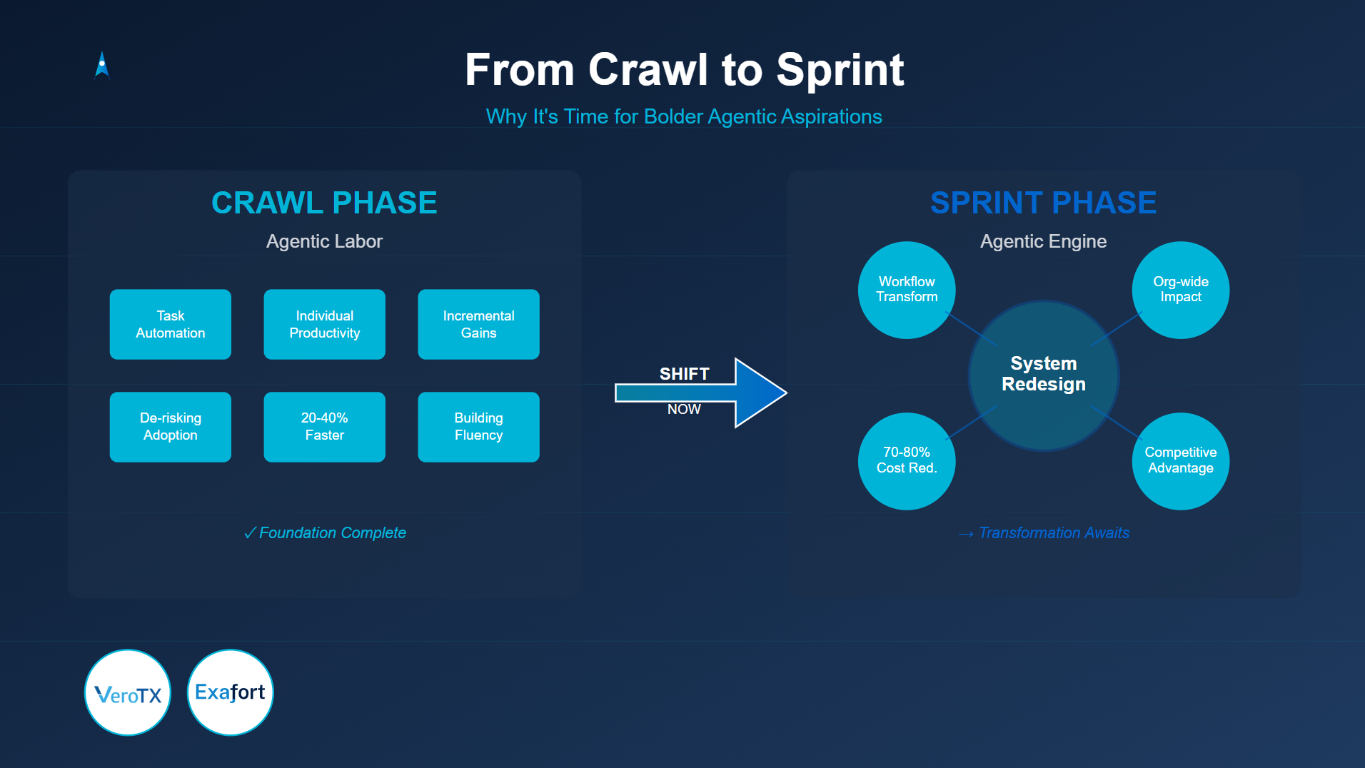 From Crawl to Sprint: Why It's Time for Bolder Agentic Aspirations